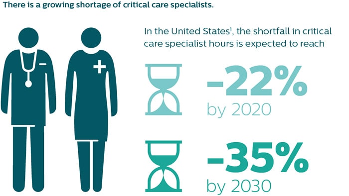 Growing shortage of critical care specialists