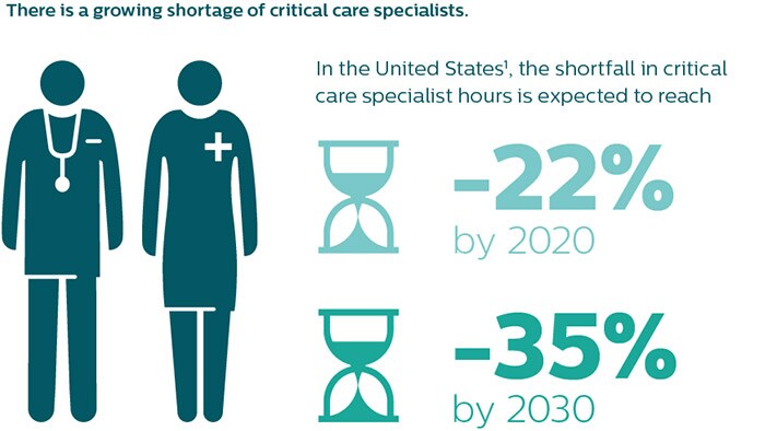 Growing shortage of critical care specialists