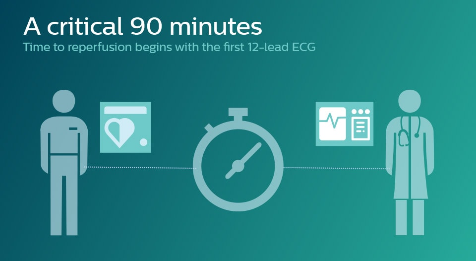 Support the 90-minute mission with tools to help clinicians implement STEMI therapy quickly