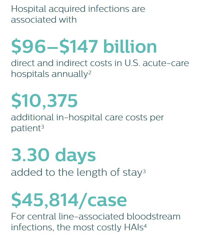 Infographic about hospital aquired infections