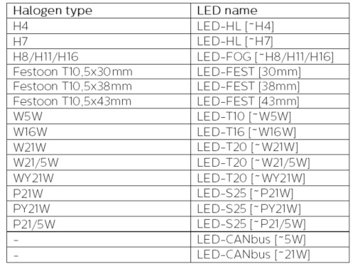 Automotive Led Bulb Conversion Chart