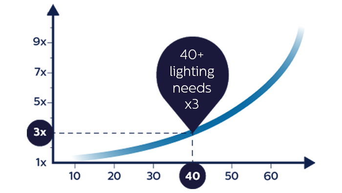 Lighting needs and age comparison