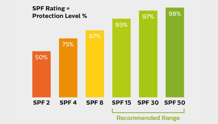SPF Rating- Protection level in percentage img