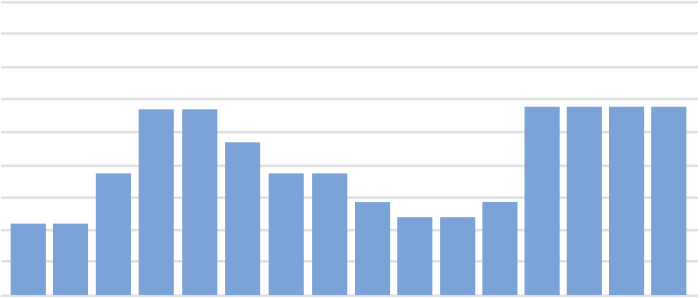 Auto adjusting chart