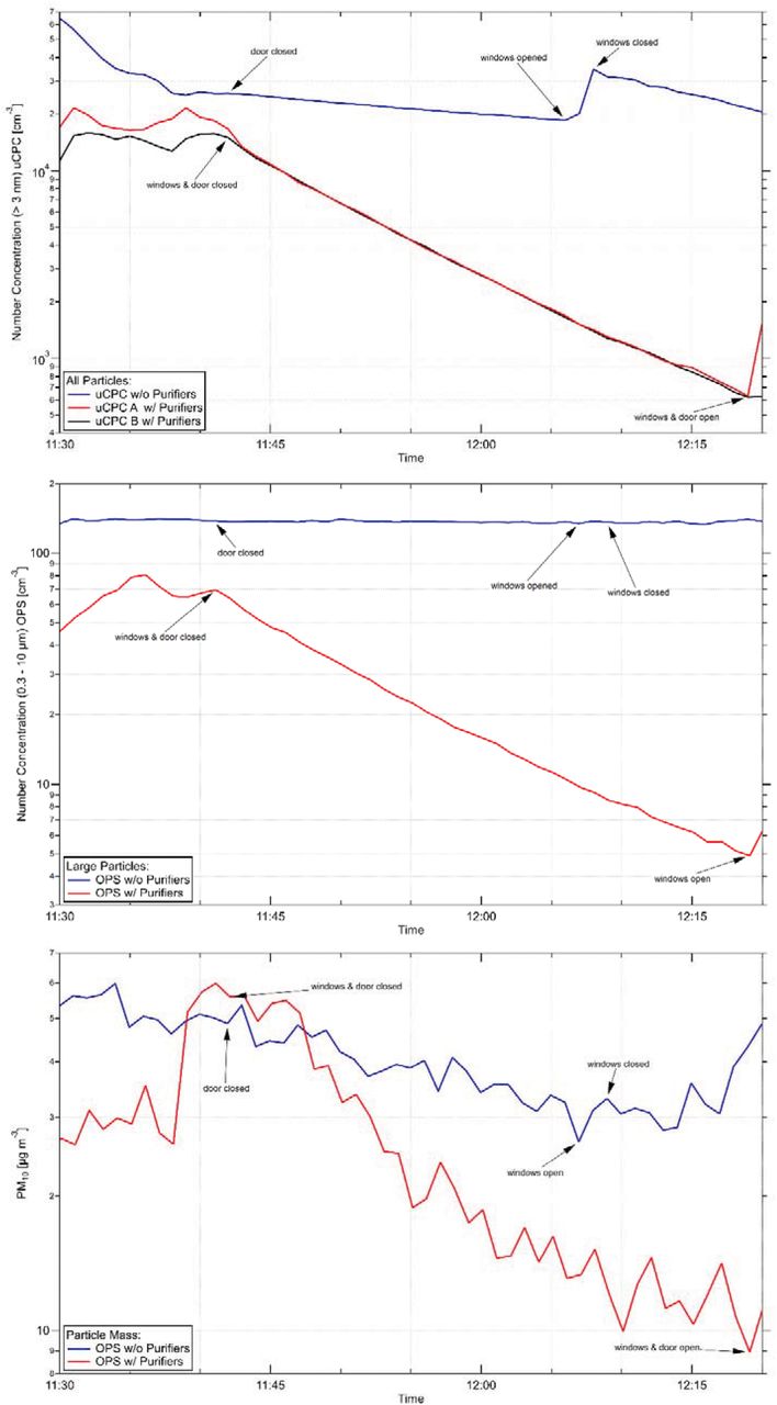 Particle numbers graphs for rooms with and without air purifiers